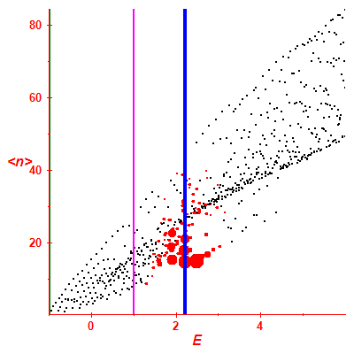 Peres lattice <N>